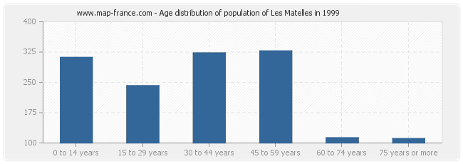 Age distribution of population of Les Matelles in 1999